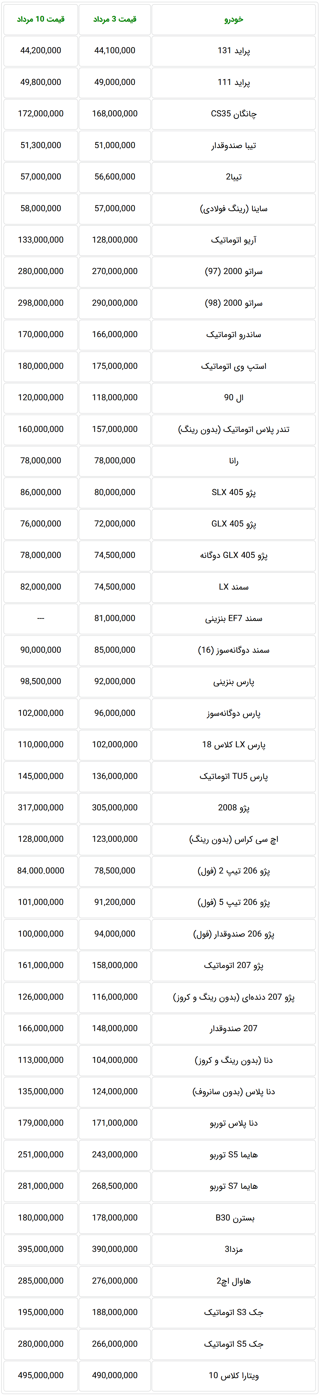 قیمت خودرو در بازار تهران در یک هفته گذشته چقدر تغییر داشته است